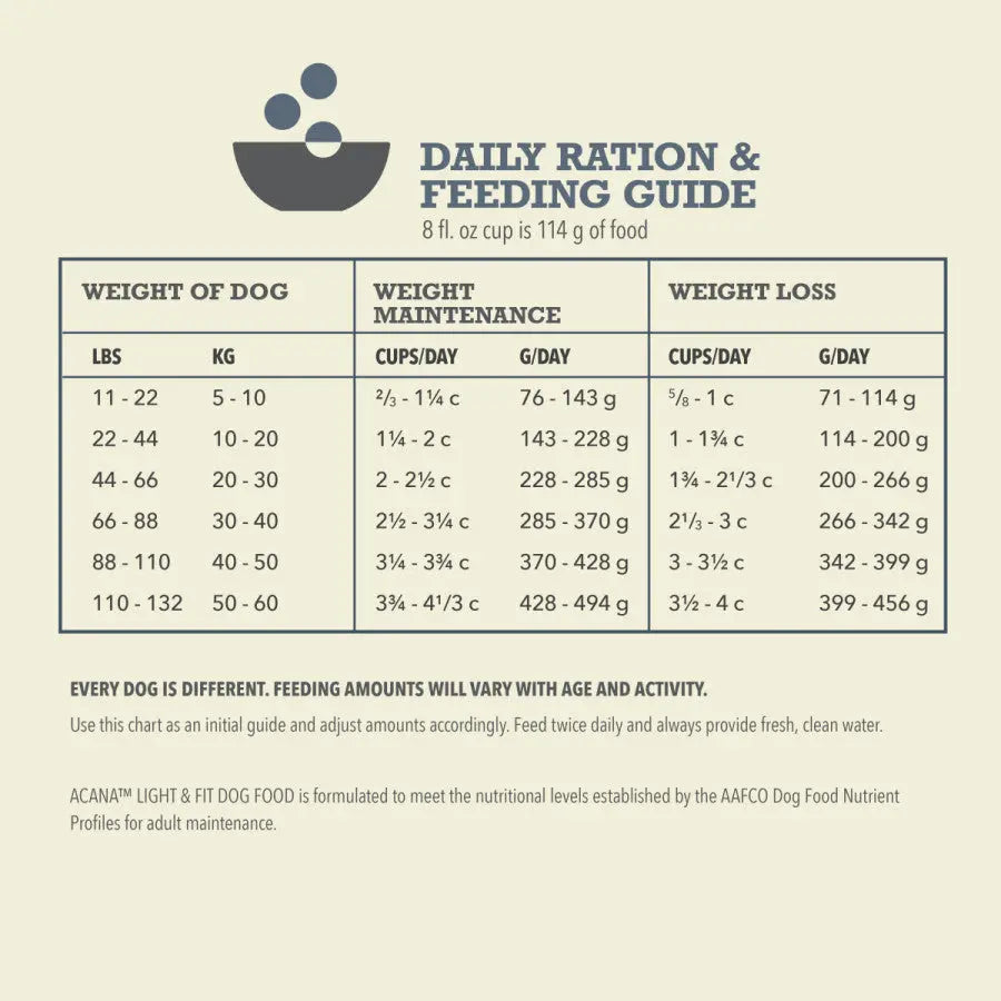 Acana Heritage - Light & Fit Dog Food 4.5 lb Central Pet