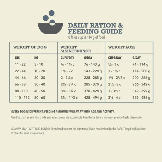 Acana Heritage - Light & Fit Dog Food 4.5 lb Central Pet