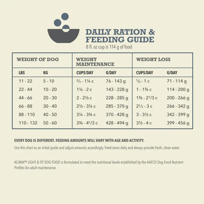 Acana Heritage - Light & Fit Dog Food 4.5 lb Central Pet