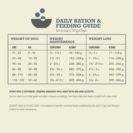Acana Heritage - Light & Fit Dog Food 4.5 lb