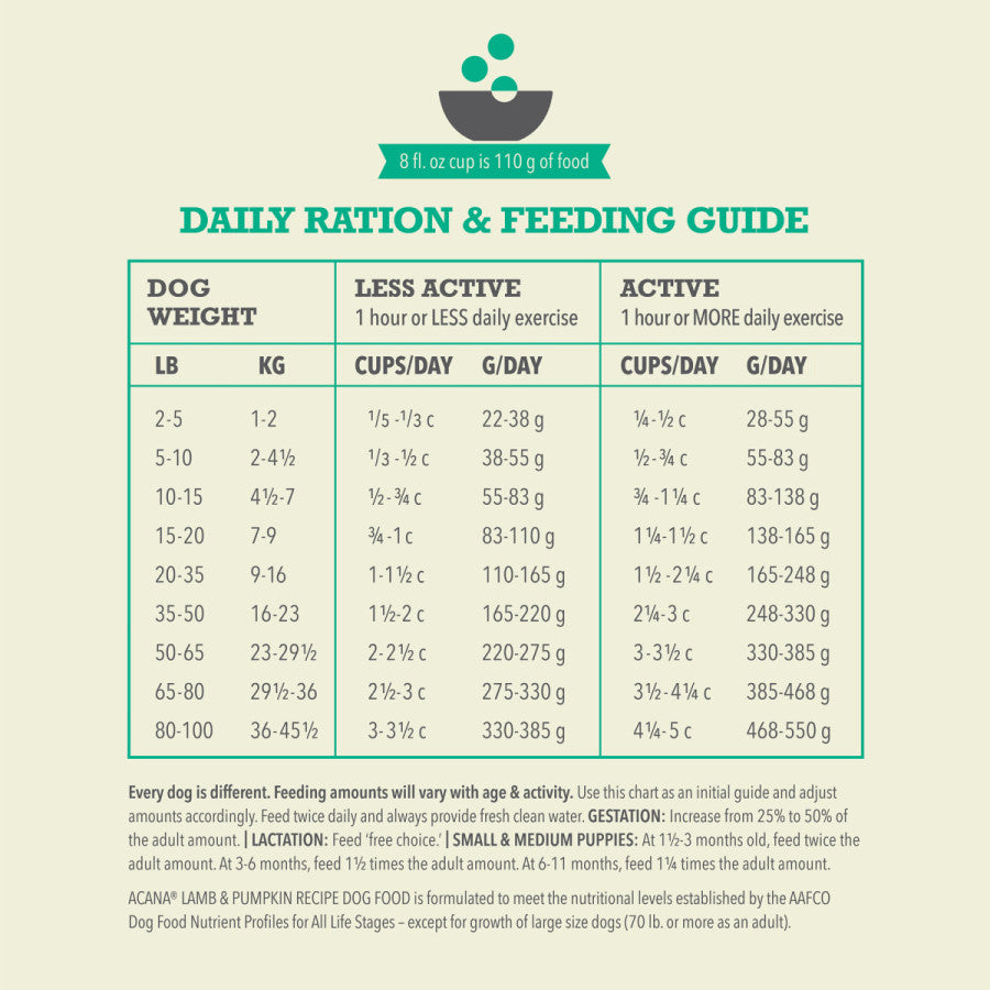 Acana Wholesome Grains - Lamb & Pumpkin Dog Food 4 lb